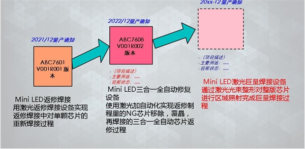 MiniLED版本升級迭代圖示 MiniLED版本升級迭代圖示